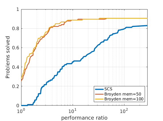 Maros-Meszaros: SCS vs SuperSCS/Broyden