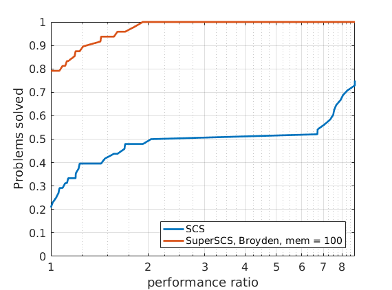 sdp2-broyden-100